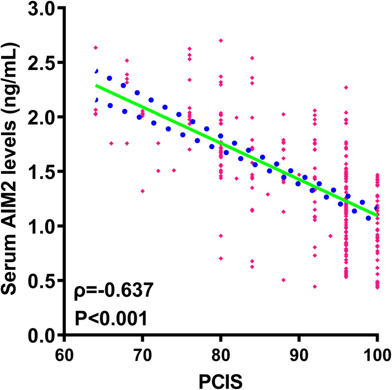 Feasibility of Absent in Melanoma 2 as a Serological Marker in Relation to Complicated Community-Acquired Pneumonia in Children: A Prospective Cohort Study.