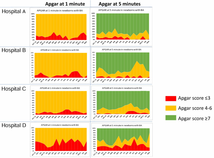 Use and implications of the Apgar score in evaluating resuscitation of newborns with birth asphyxia in a lower-middle-income country.