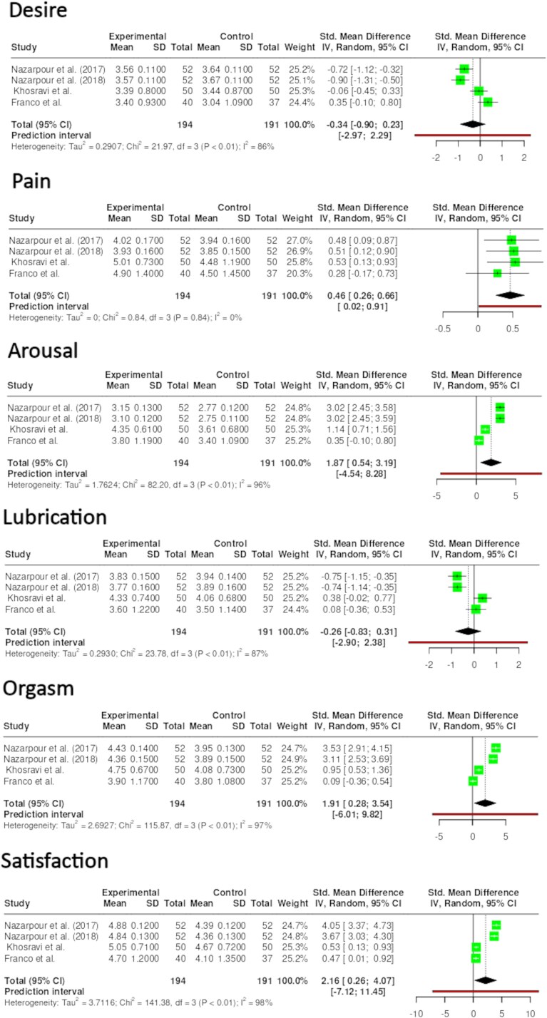 Effects of pelvic floor muscle training on sexual function of postmenopausal women. A systematic review and meta-analysis.