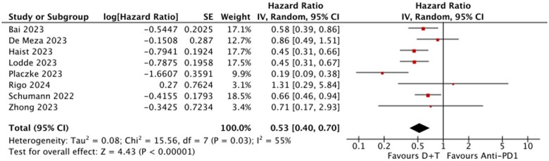 Dabrafenib and trametinib vs anti-PD(L)1 for the adjuvant treatment of locally advanced BRAF-mutant melanoma: a systematic review and meta-analysis.