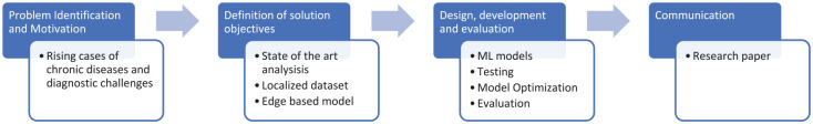 Application of machine learning for early detection of chronic diseases in Africa.