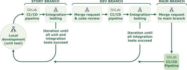 Lessons Learned From Building a Data Platform for Longitudinal, Analytical Use Cases and Scaling to 77 German Hospitals: Implementation Report.