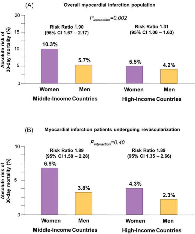 Coronary revascularization and sex differences in cardiovascular mortality after myocardial infarction in 12 high and middle-income European countries.