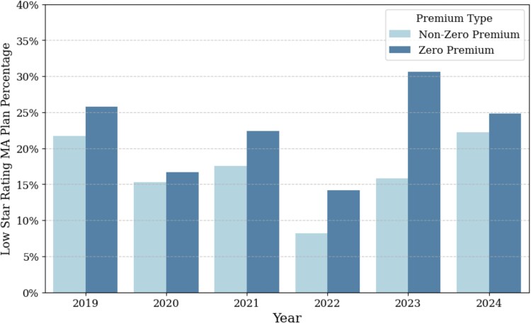 Zero-premium Medicare Advantage plans: trends in areas with socioeconomic vulnerability and health needs.