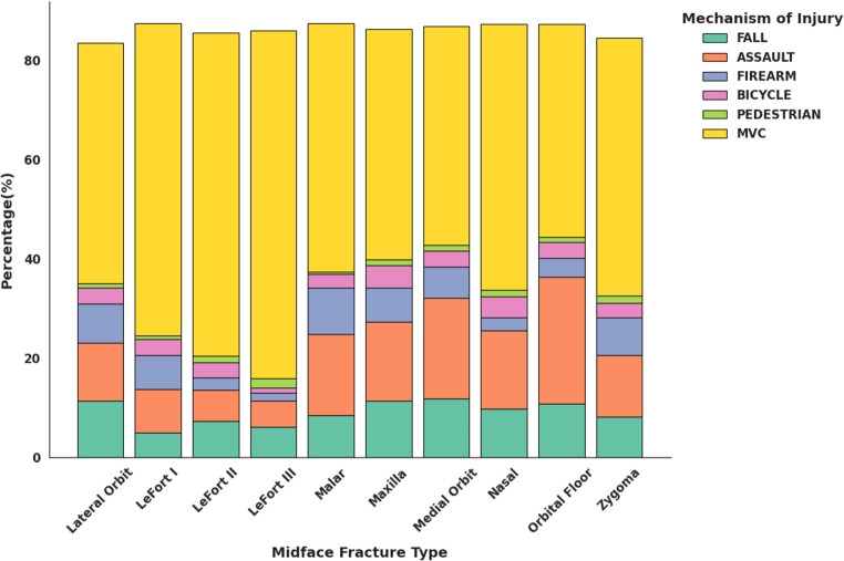 Mechanism patterns and age variations in pediatric cranio-maxillofacial trauma: a 5-year analysis of the national trauma data bank.