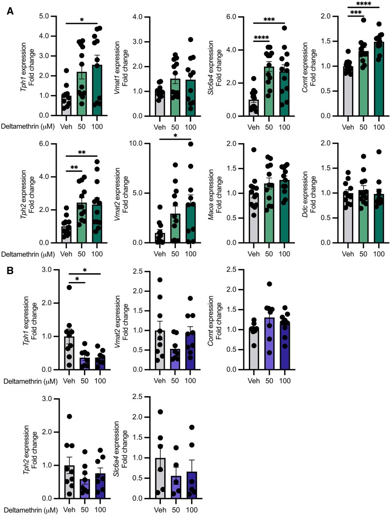 The pyrethroid insecticide deltamethrin disrupts neuropeptide and monoamine signaling pathways in the gastrointestinal tract.