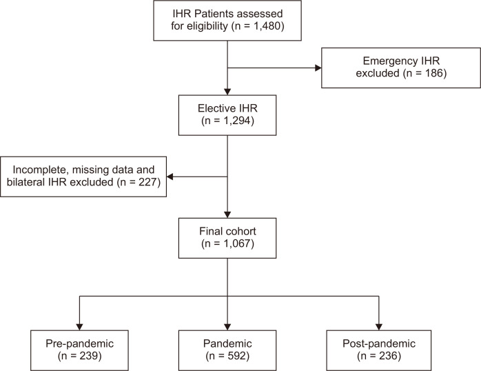 Inguinal hernia repair under crisis: a retrospective cohort study of surgical outcomes across the COVID-19 era in China.