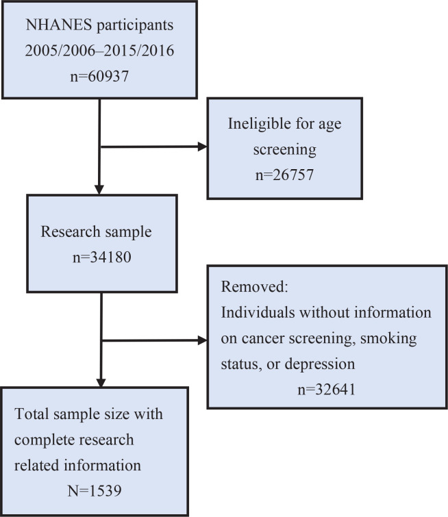 Depression, smoking, and lung cancer vulnerability: Bridging mental-physical comorbidity through population-based evidence.