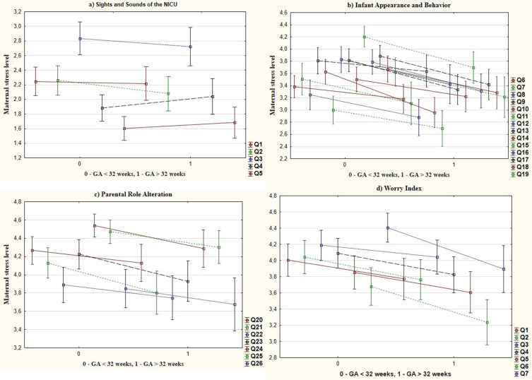 What Influences Maternal Stress in The NICU Among Mothers of Preterm Infants?