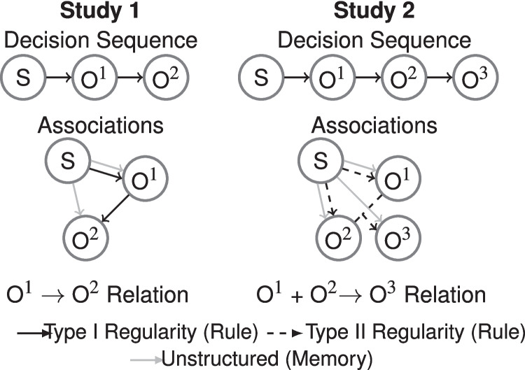 Learning Type I and Type II regularities between multiple sequentially presented stimulus categories.