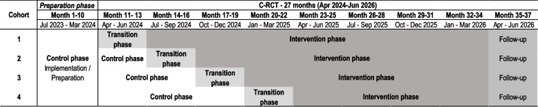 A cross-sectoral, short-stay hospital model in general medicine (STATAMED): study protocol for a cluster-randomised, stepped-wedge controlled trial.
