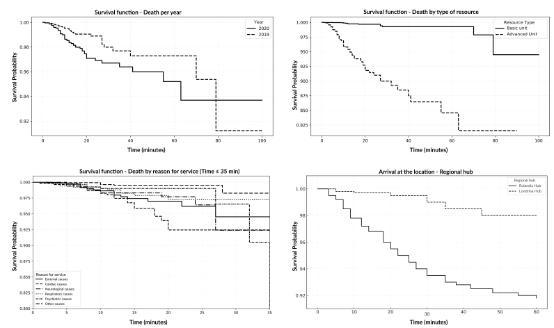Analysis of mortality of users treated at a Mobile Emergency Care Service: an observational study, Paraná, 2019-2020.