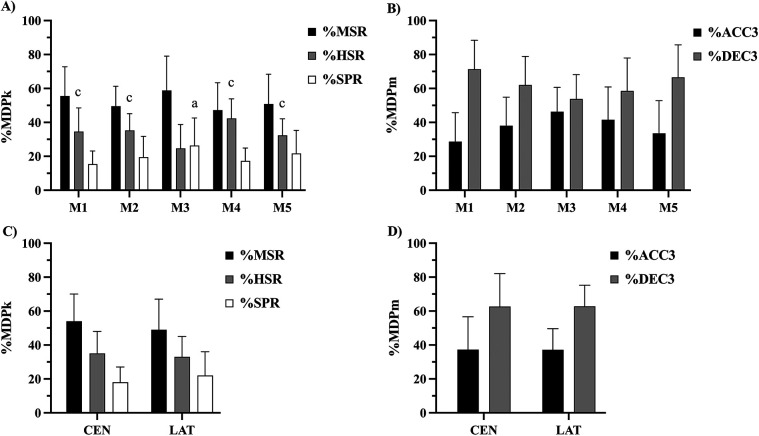 Relative intensities and compositions of multifactorial peak kinematic and mechanical demands in elite youth soccer.