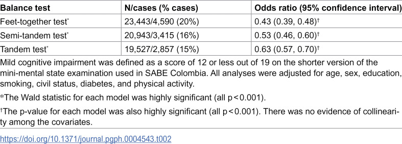 Associations between 10-second standing balance tests and mild cognitive impairment in older adults in Colombia: A cross-sectional national survey.