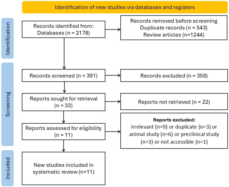 Exosomes and Hair Regeneration: A Systematic Review of Clinical Evidence Across Alopecia Types and Exosome Sources.