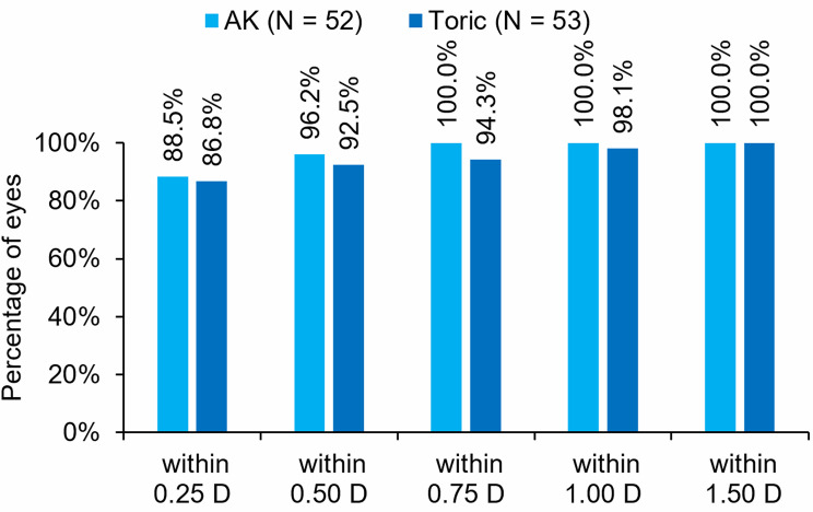 Comparative Outcomes of Robotic Laser Arcuate Keratotomy and Toric Intraocular Lenses for the Management of Lower Magnitude Astigmatism at the Time of Cataract Surgery.