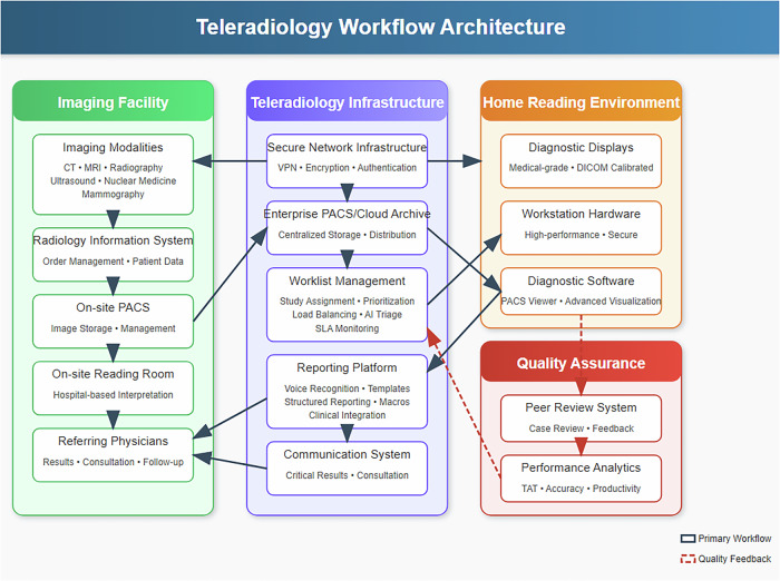 Technical requirements and optimization strategies for home-based teleradiology workstations: a review article.