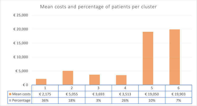 Characterizing a heterogeneous chronic patient population for redesigning person-centred bundled payment models using risk-mitigating measures.