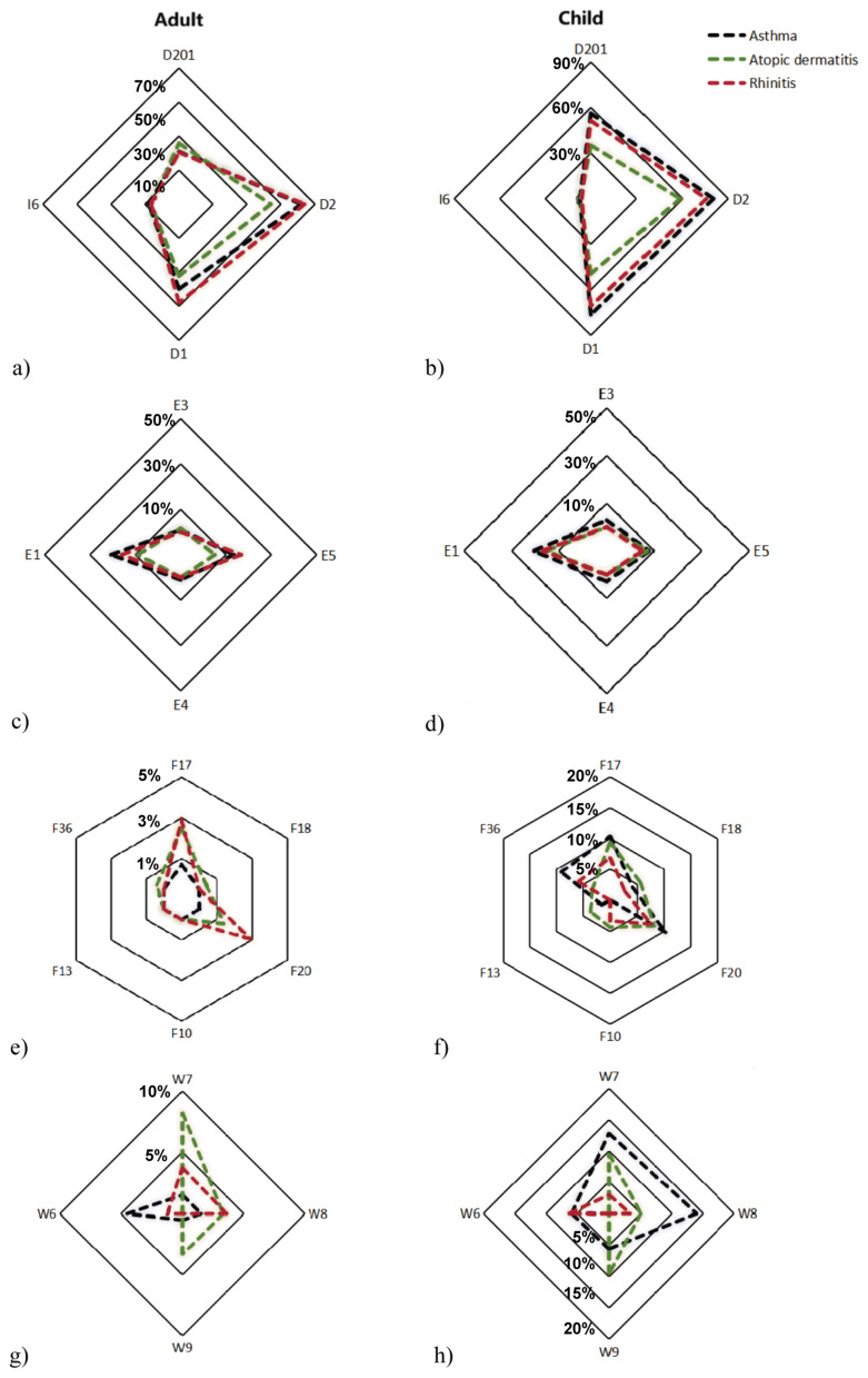 Application of Magnetic Particle Chemiluminescence Technology to Detect Sensitization in Patients in Guangzhou, China: A Study Based on Real-World Medical Data.