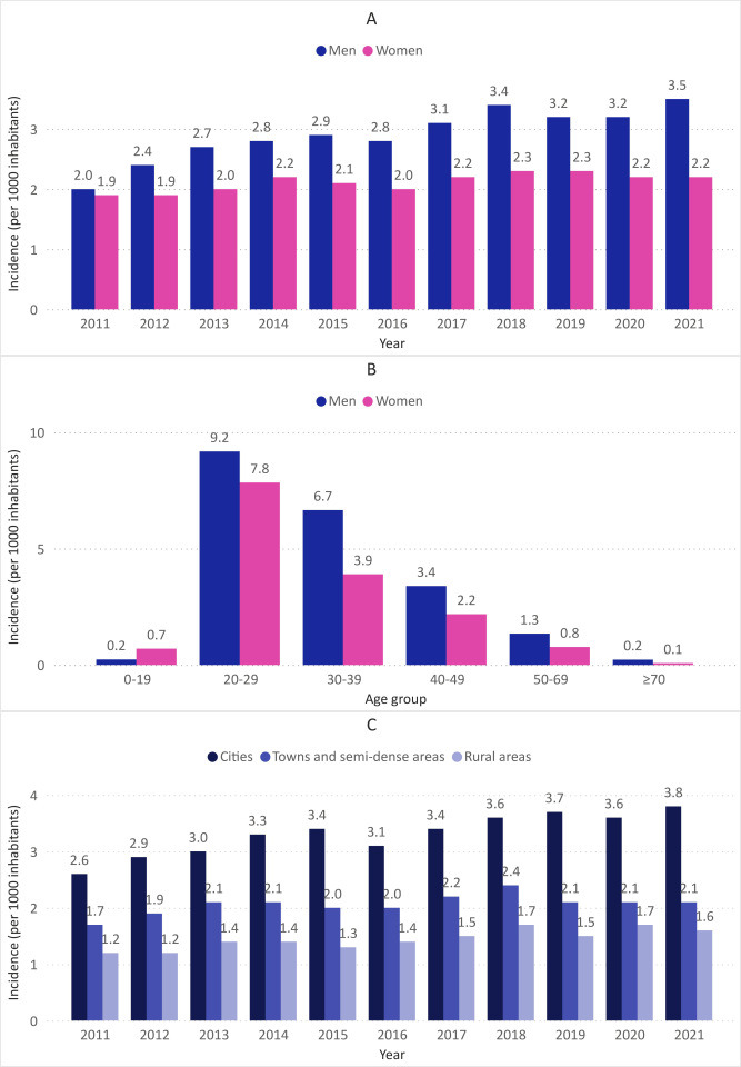 Epidemiological trends and economic burden of genital warts in Dutch primary care.