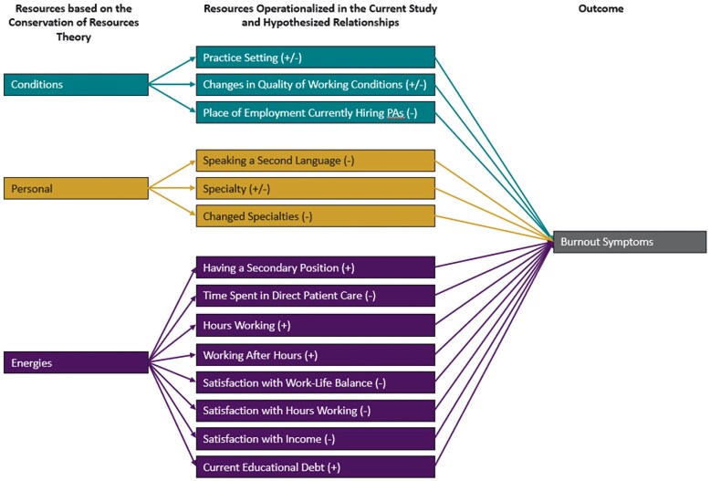 Understanding burnout in physician assistants/associates through the lens of Conservation of Resources theory.