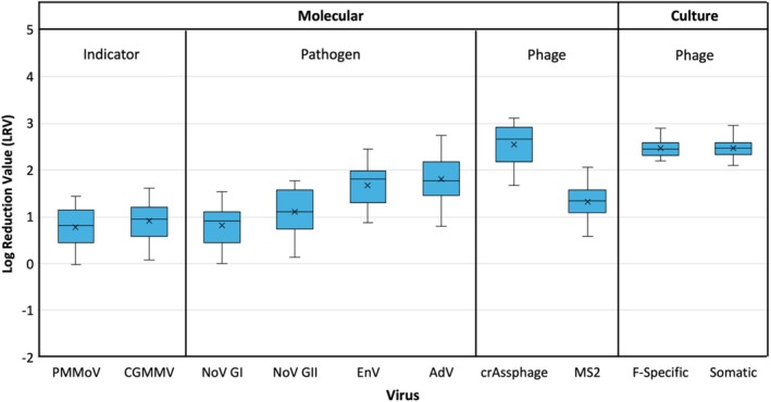 Virus Log Reduction Values and Dominant Mechanisms in Full-Scale Secondary Biological Wastewater Treatment Systems.