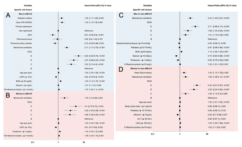 Sex Disparities in Cardiogenic Shock: Risk Factors, Treatment Intensity, and Mortality in a Single Latin American Country.
