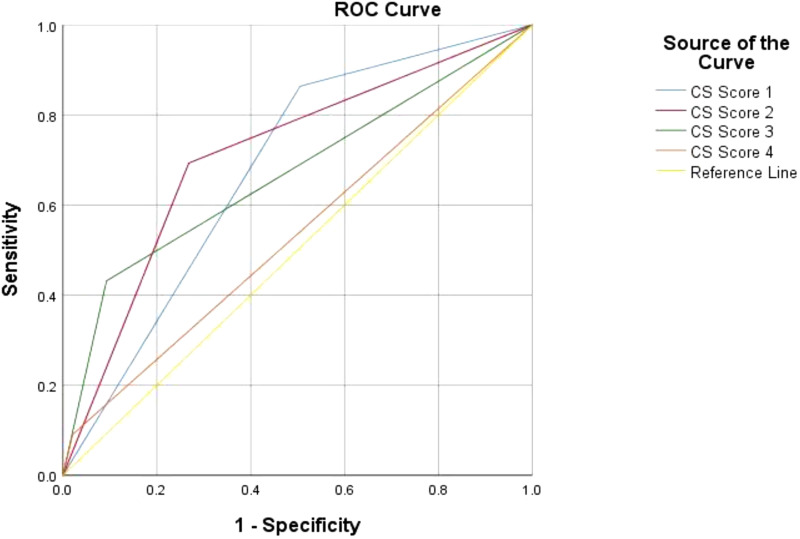 Evaluation of the <i>Candida</i> score as a mortality predictor in hospitalized patients with <i>Candida</i> spp. colonization: A retrospective cohort study.