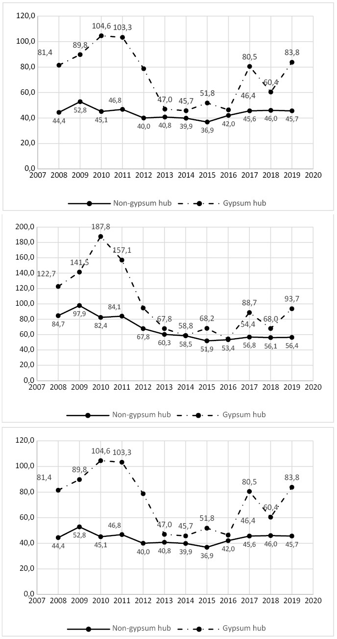 High prevalence of respiratory diseases: a population-based ecological study, Sertão do Araripe, 2008-2019.