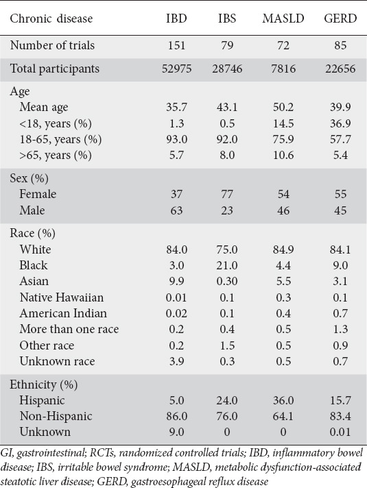 Disparities in the burden of gastrointestinal diseases: a comprehensive analysis of data from randomized clinical trials from 2000-2023.