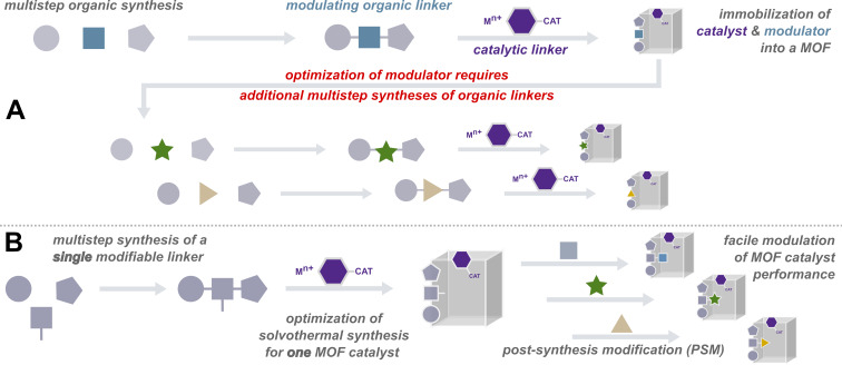 Systematic pore lipophilization to enhance the efficiency of an amine-based MOF catalyst in the solvent-free Knoevenagel reaction.
