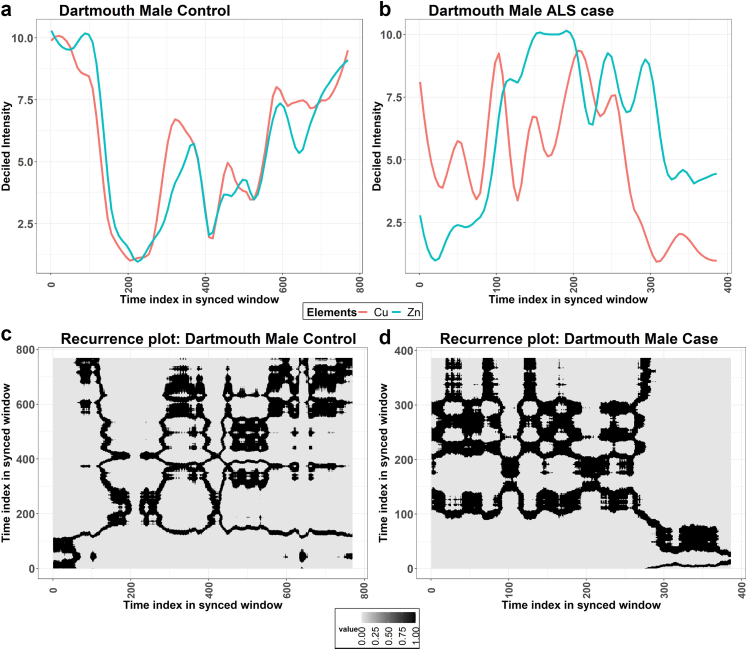 Dysregulation of hair-strand-based elemental biodynamics in amyotrophic lateral sclerosis.