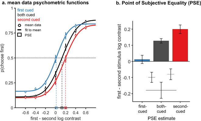 Transient increases to apparent contrast by exogenous attention persist in visual working memory.