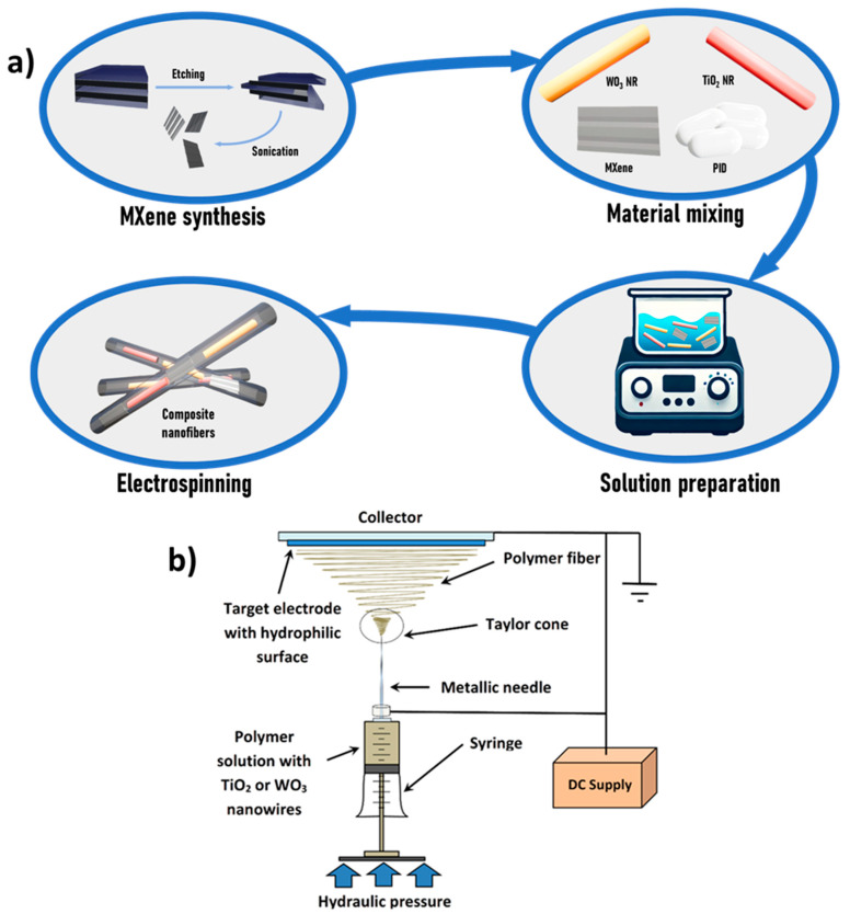 Electrospun Polyimide Nanofibers Modified with Metal Oxide Nanowires and MXene for Photocatalytic Water Purification.