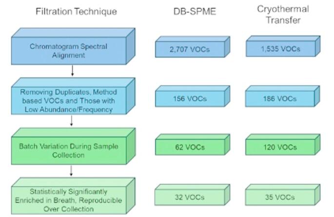 Parallel Offline Breath Sampling for Cross-Validated Analysis of Volatile Organic Compound Metabolites.