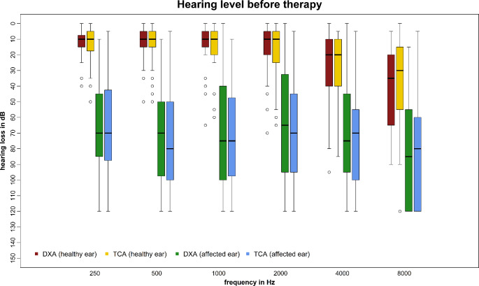 Choice of steroids for intratympanic therapy- a retrospective comparison.