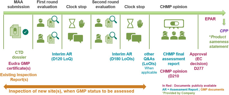 Reliance into Action : Understanding EMA Documents to Streamline Reliance for Marketing Authorization Applications.