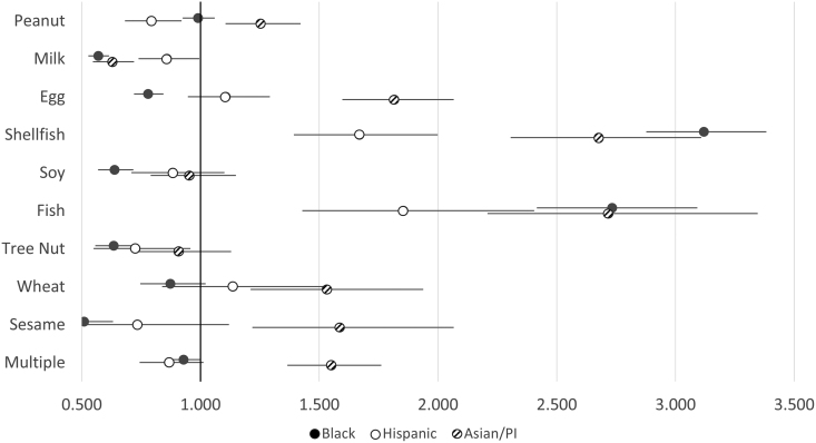 Pediatric food allergy prevalence and trends by race and ethnicity.