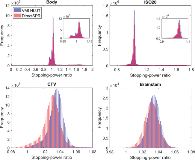 Comparison of two dual-energy CT-based methods for proton stopping-power ratio estimation in brain cancer patients with metal implants.