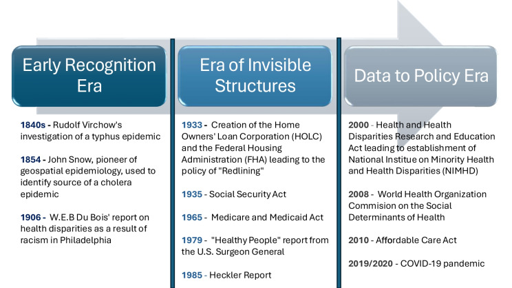 Echoes of Inequity: A Critical Examination of the Past, Present, and Future of Cardiac Health Equity.