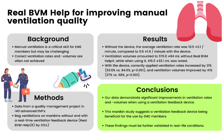 Evaluation of "Real BVM Help" for Improving Manual Ventilation Quality in the Prehospital Setting: A Before-After Manikin Study.