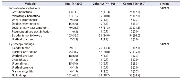 Antibiotic prophylaxis in ambulatory cystoscopy: Challenging its role even in high-risk patients-prospective observational study.
