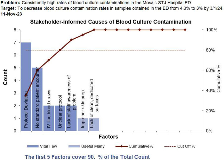 Decreasing blood culture contamination rates in a rural emergency department: a quality improvement initiative.