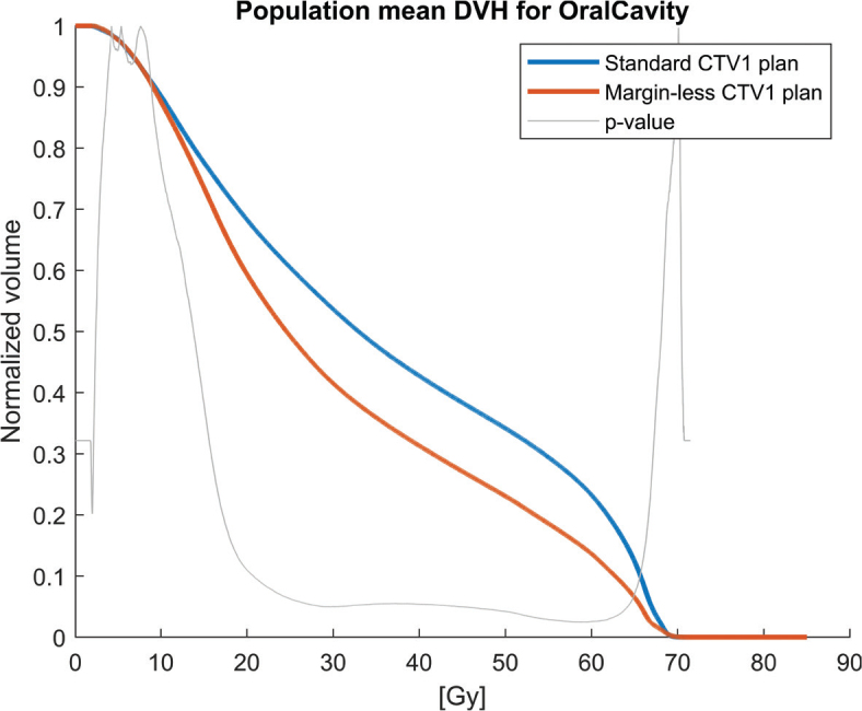 Eliminating the high-risk CTV1 margin in DAHANCA oropharyngeal radiotherapy: Dosimetric impact on dysphagia and organ-at-risk doses.