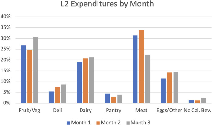 Fresh funds for moms: feasibility of a 12-week online food as medicine grocery prescription program for women with food insecurity and gestational diabetes.