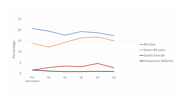 Use and implications of the Apgar score in evaluating resuscitation of newborns with birth asphyxia in a lower-middle-income country.