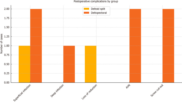 Deltopectoral <i>vs</i> deltoid split approach for proximal humerus fractures treated with locking plate: Our experience.