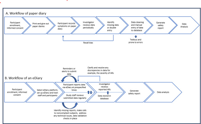 Reflections on the Optimal Use of eDiaries for Data Collection in Vaccine Clinical Trials.