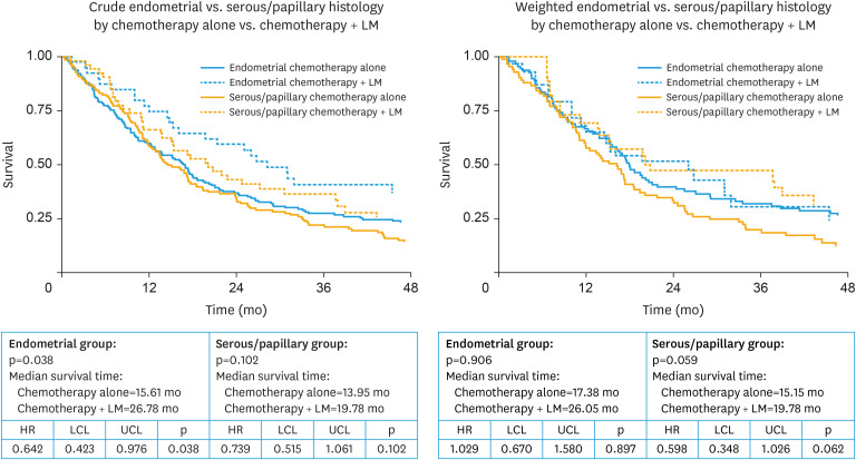 Evaluation of the role of liver metastasectomy in the treatment of stage IV endometrial cancer.