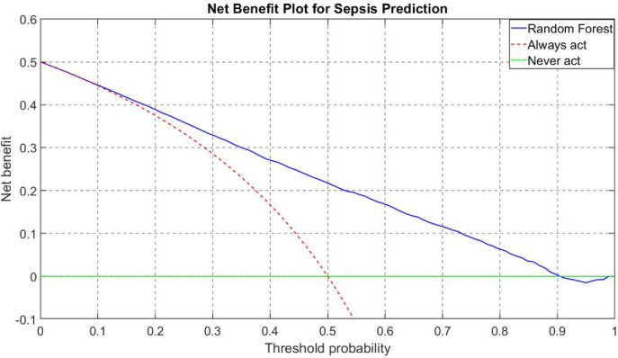 Automated sepsis prediction from unstructured electronic health records using natural language processing: a retrospective cohort study.